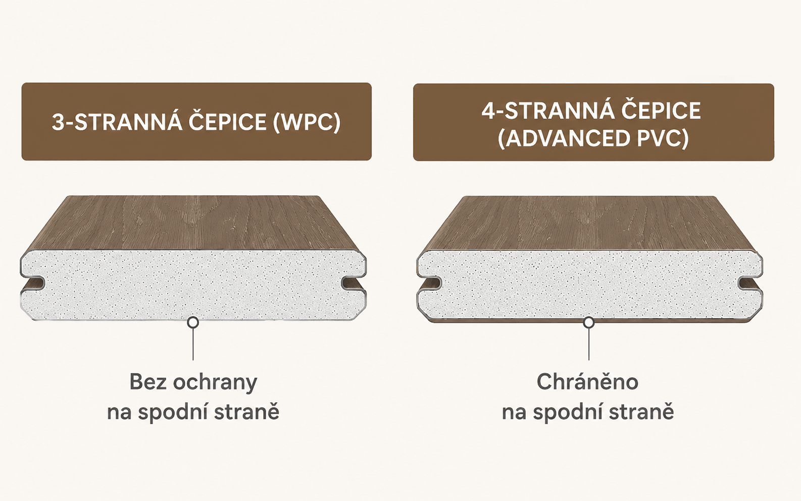 Porovnání konstrukce terasových prken s 3strannou ochrannou vrstvou WPC a 4strannou ochrannou vrstvou Advanced PVC, kde je zvýrazněna ochrana spodní strany prkna.