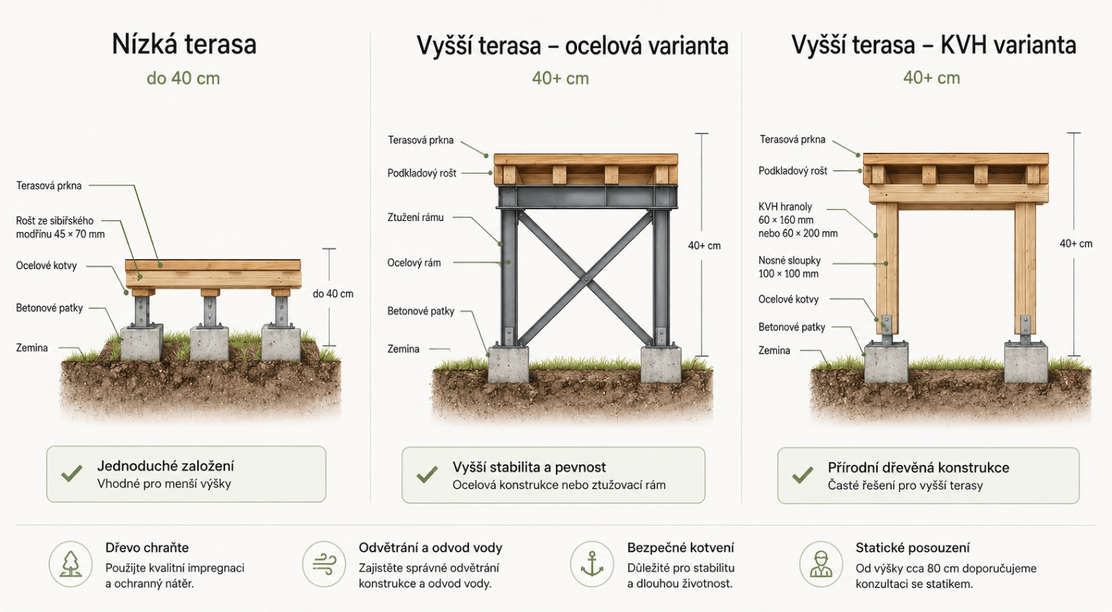 Schéma konstrukce nízké a vyvýšené terasy s ocelovou a KVH variantou nosné konstrukce