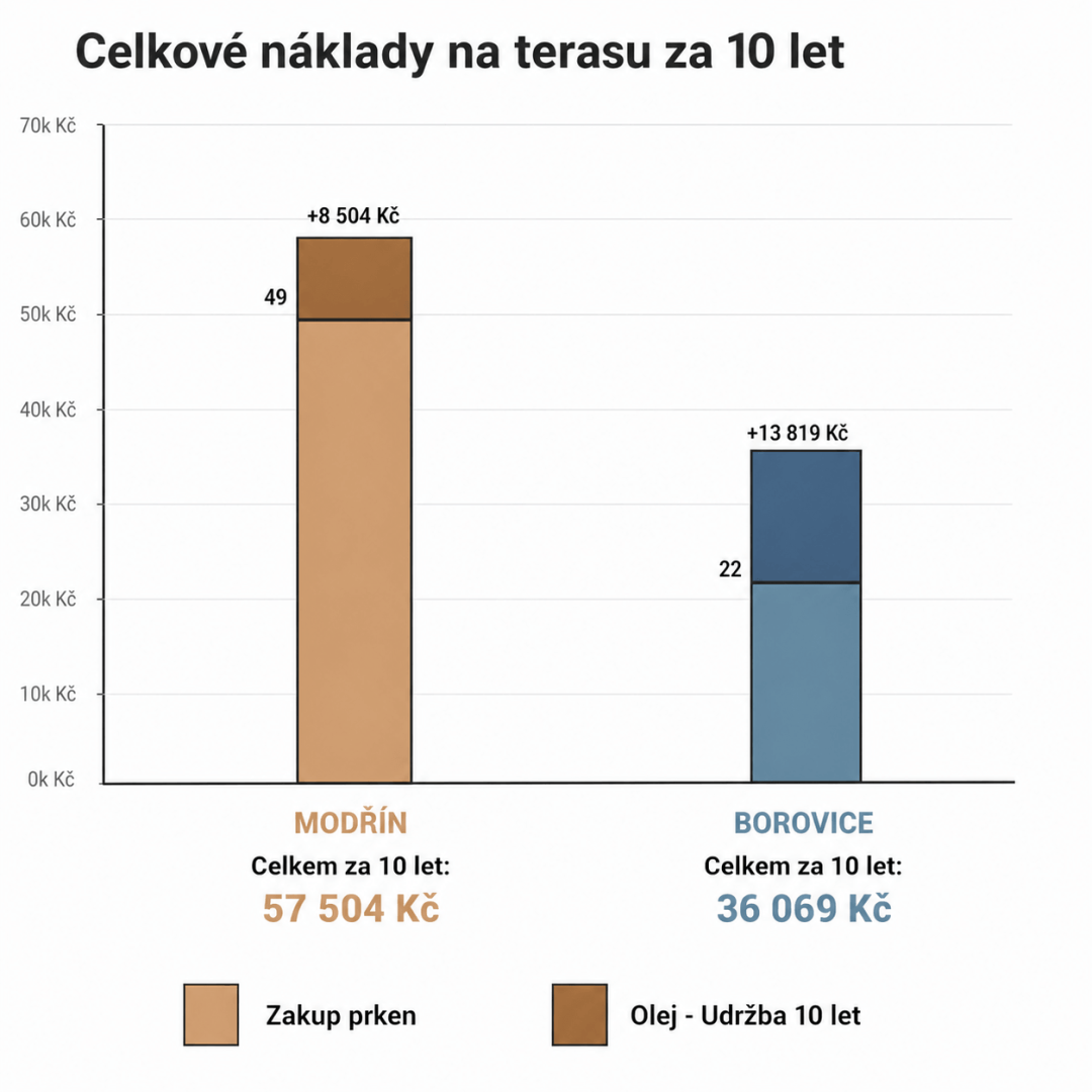 Graf celkových nákladů na terasu za 10 let – srovnání modřín vs borovice