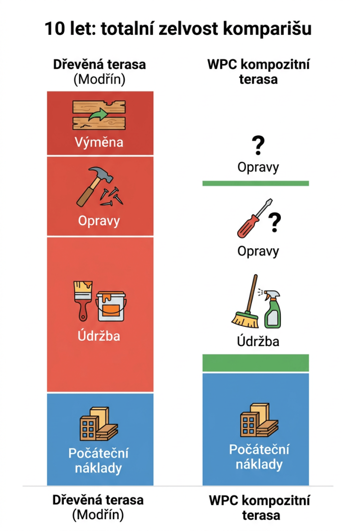 Infografika: celkové náklady na terasu za 10 let — srovnání dřevo vs WPC včetně údržby a oprav