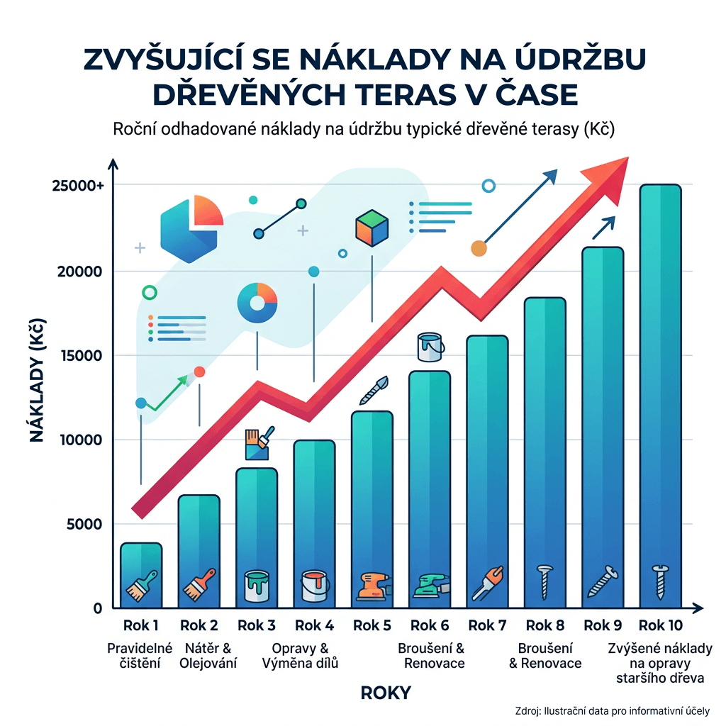 Náklady na údržbu dřevěné terasy v čase