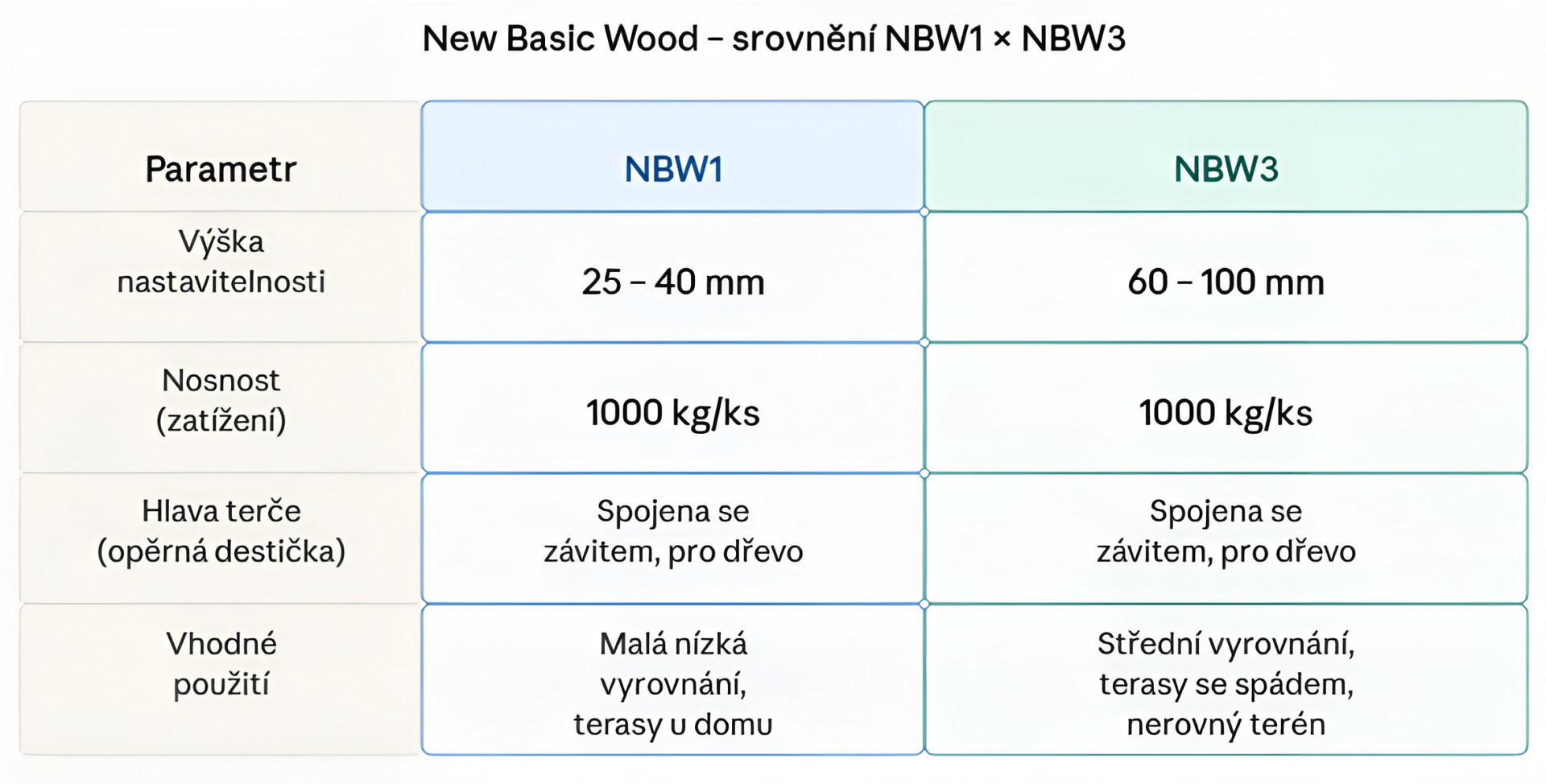 Porovnání terasových terčů New Basic Wood NBW1 a NBW3 – výška nastavitelnosti, nosnost a vhodné použití