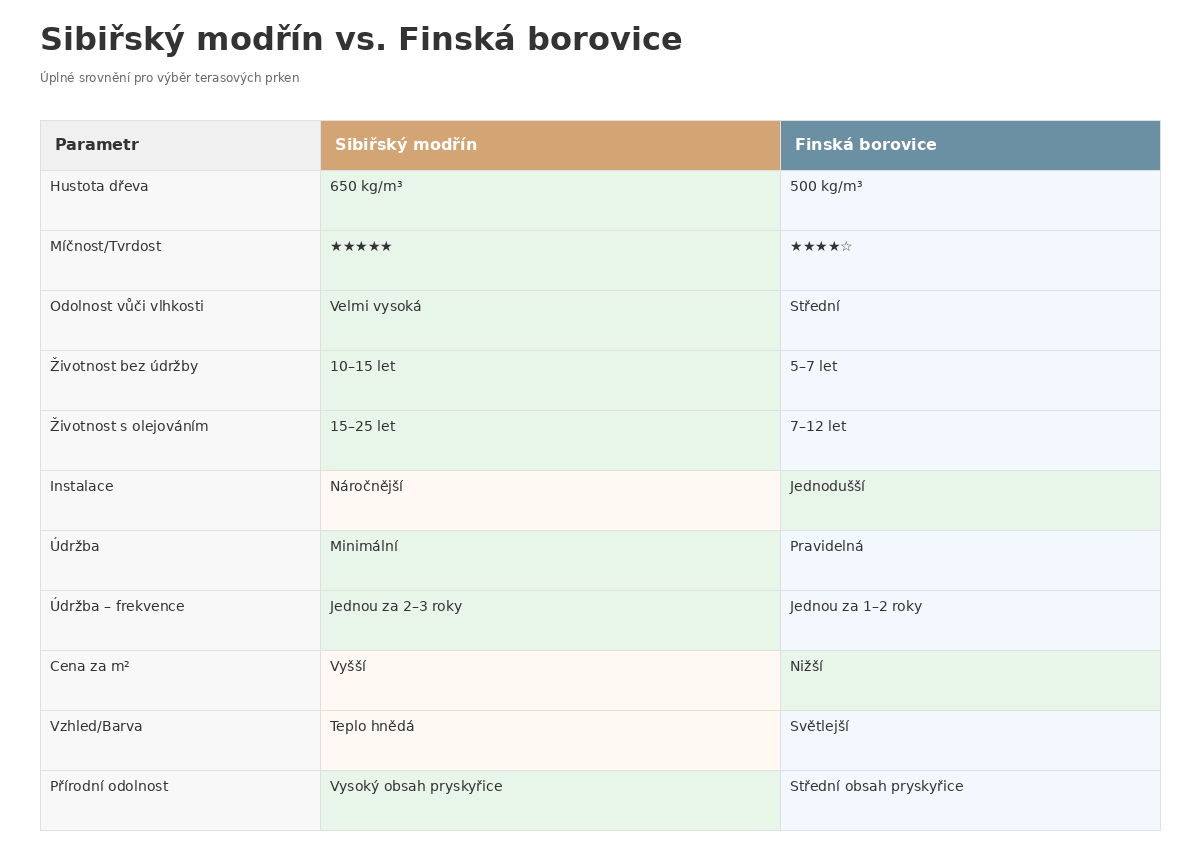 Tabulka porovnání sibiřský modřín vs finská borovice – vlastnosti a parametry dřeva