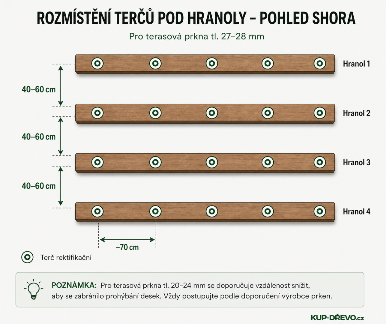 Schéma rozmístění terčů pod hranoly pro terasová prkna tloušťky 27–28 mm