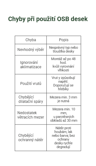 Chyby při použití OSB desek