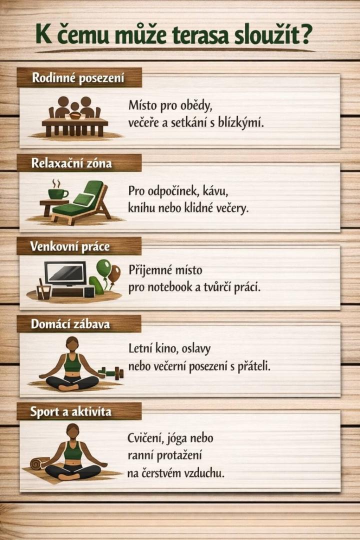 Infografika ukazuje, k čemu může terasa sloužit: rodinné posezení, relaxační zóna, venkovní práce, domácí zábava a sport či cvičení.