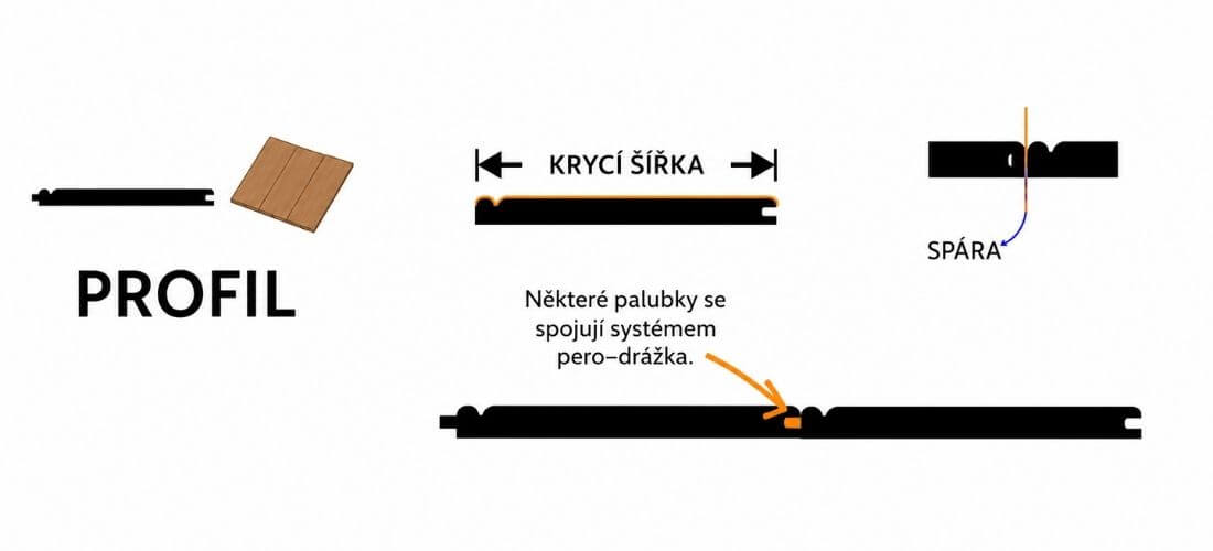 Schéma profilu palubky s krycí šířkou, spárou a spojem pero–drážka