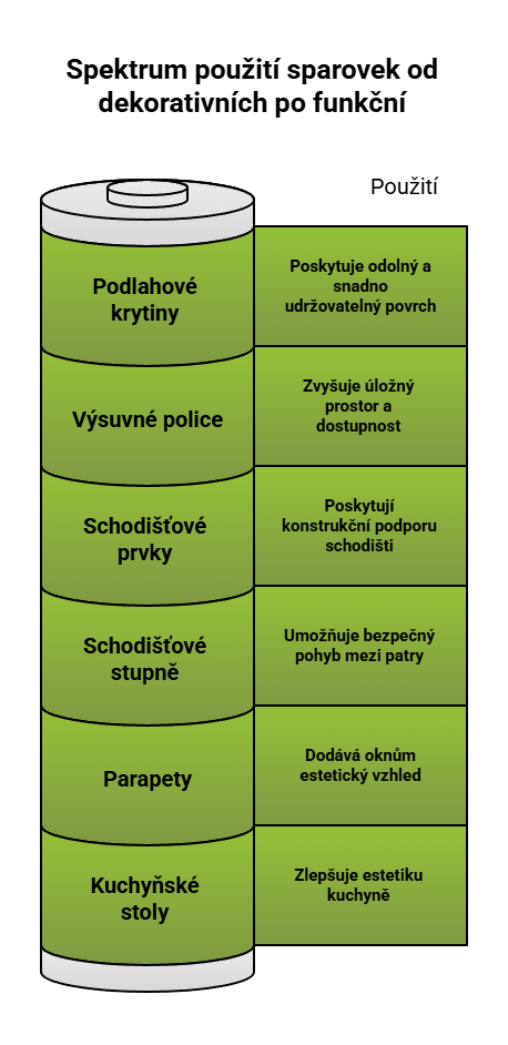 pouziti sparovek