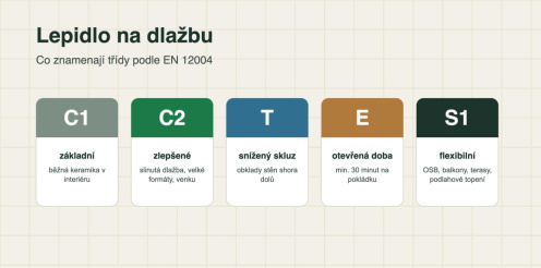 Jaké lepidlo na dlažbu vybrat: C1, C2, T, E a S1 srozumitelně