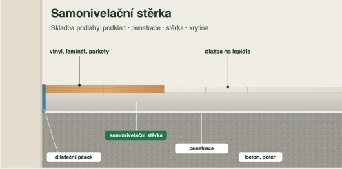 Samonivelační stěrka: postup, spotřeba a za jak dlouho na ni pokládat