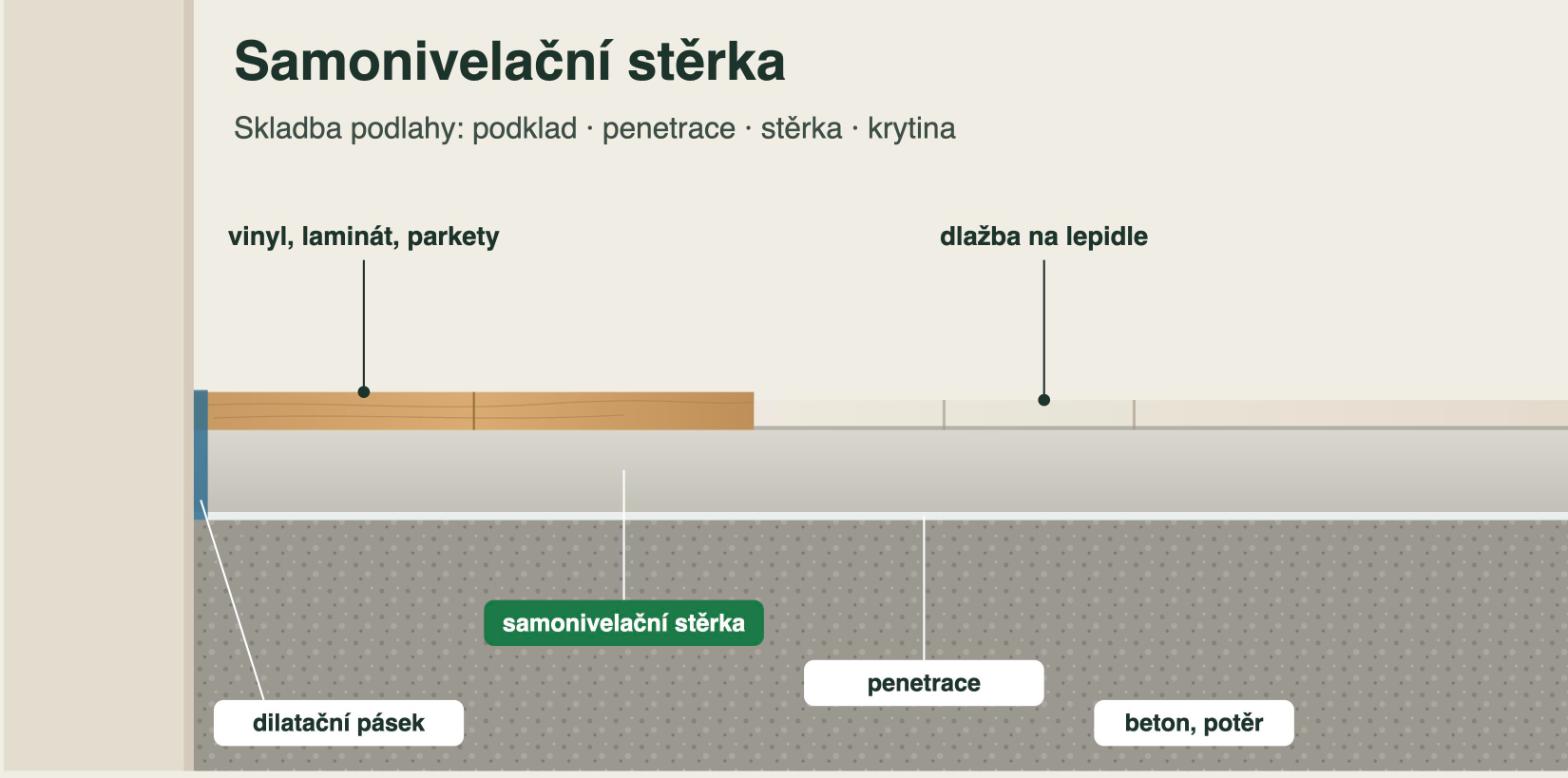 Samonivelační stěrka: postup, spotřeba a za jak dlouho na ni pokládat