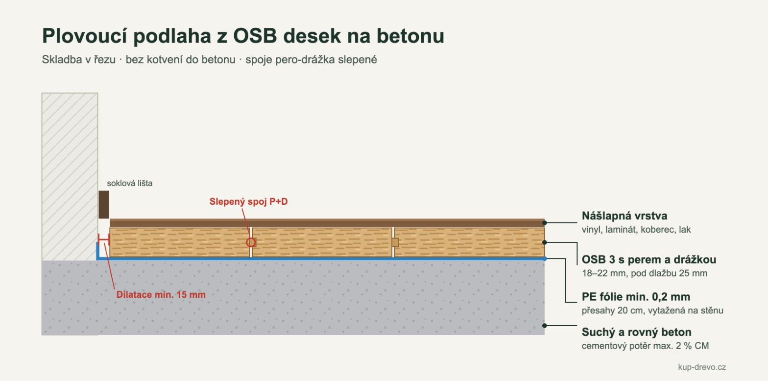 Skladba plovoucí podlahy z OSB desek na betonu: beton, PE fólie, OSB 3 s perem a drážkou, dilatační spára u stěny